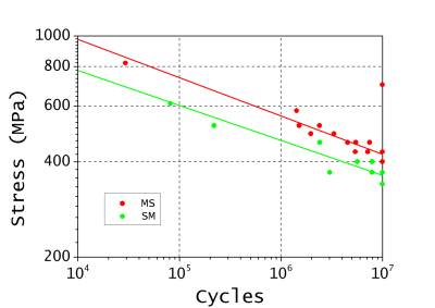 S-N curves MS1 MS/SM