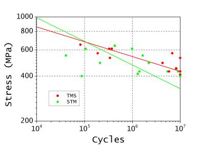 S-N curves PH1 TMS/STM