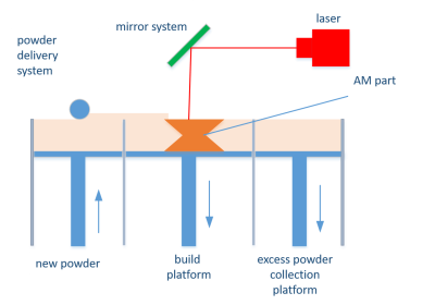 Powder Bed Fusion (PBF) principle