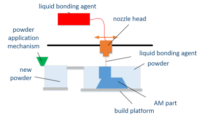 Binder Jetting (BJ) principle