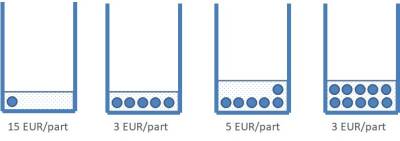 Dependence of variable material unit costs on number of products