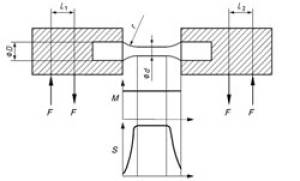  The bending moment along the axis of the specimen