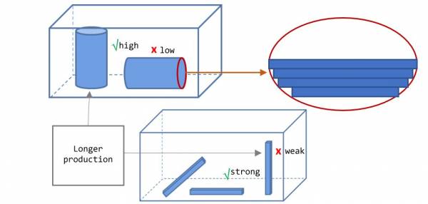  The influence of build orientation to mechanical strength (strong/weak), accuracy and surface quality (high/low) and duration of production process 